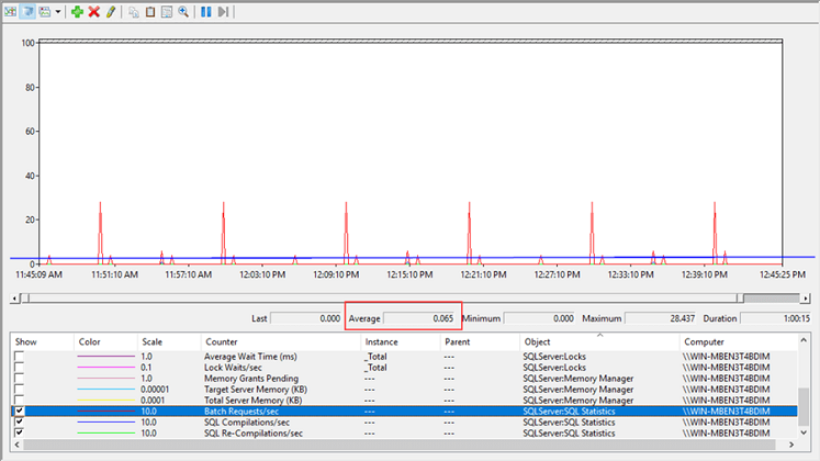 Windows Performance Monitor - SQL Server Batch Requests/sec Counter
