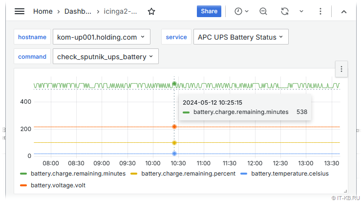 Default dashboard for Icinga 2 with InfluxDb in Grafana