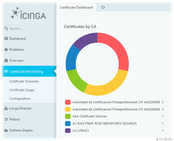 Certificate dashboard for x509 module in Icinga Web 2