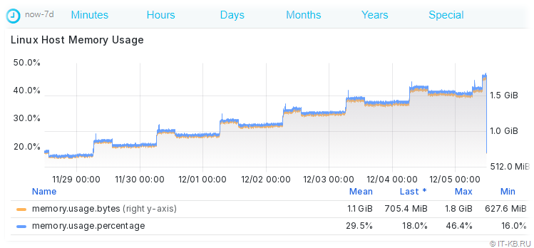 Increased RAM consumption on Apache web server with WSGI module on Patchman server