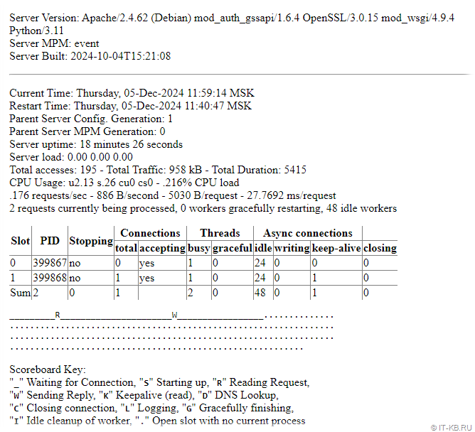 Apache web server statistics with mod_status module on Patchman server after restarting apache2 service