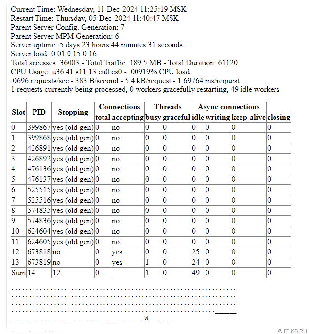 Apache web server statistics with mod_status module on Patchman server after 6 days - many processes in "Stopping" state are displayed as "yes (old gen)"