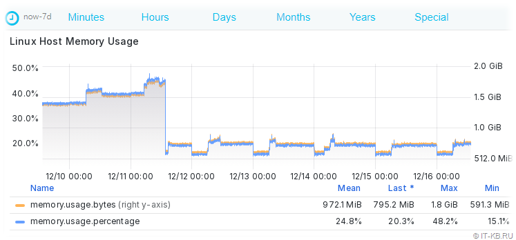 Normal RAM consumption on Apache web server with WSGI module on Patchman server with WSGIDestroyInterpreter option disabled for mod_wsgi module