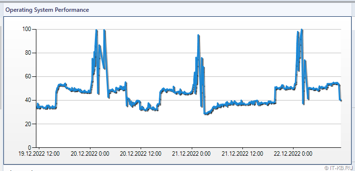 Memory Exhaustion and Crashes on DPM server with MBS over ReFS