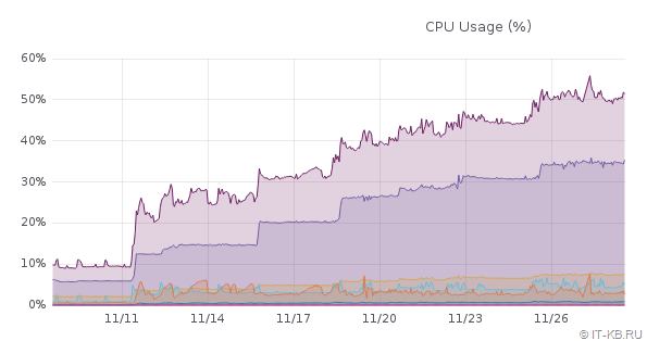 High CPU load in Icinga with increasing number of perfdata metrics coming into Graphite