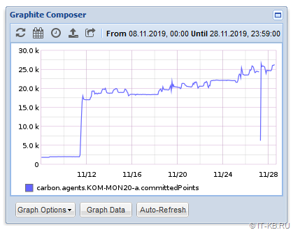 Increasing committed points in Graphite