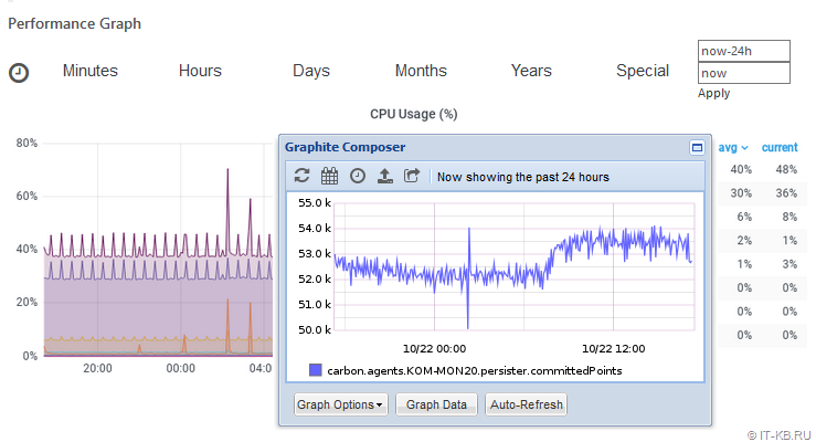 Optimizing Graphite by replacing carbon-cache with go-carbon - reducing processor load and increasing the number of committed points